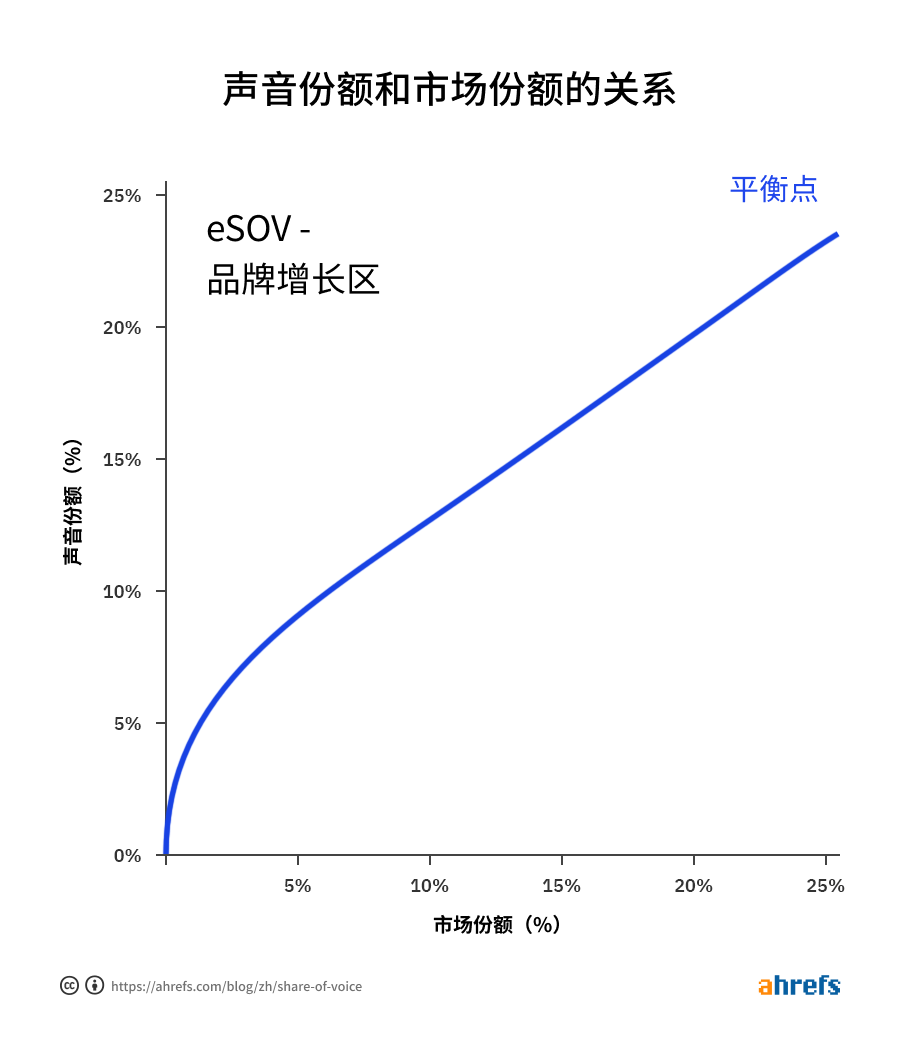 The relationship between share of voice and market share cn 1