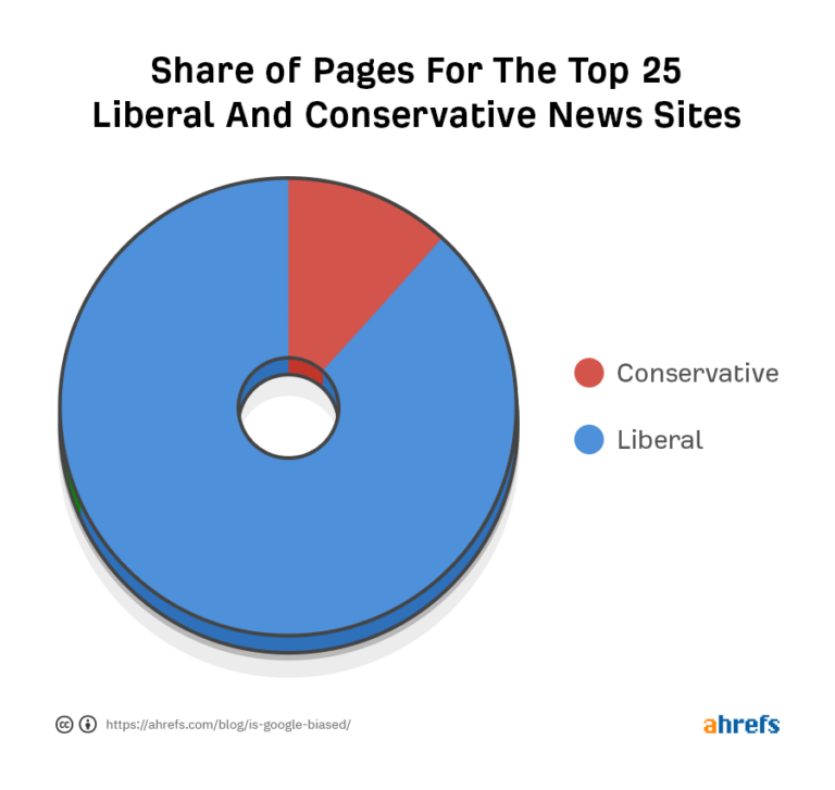 I Thought Google Was Biased, But The Data Shows They're Not(02)