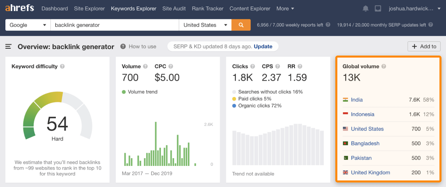 Keyword Research The Beginner’s Guide by Ahrefs