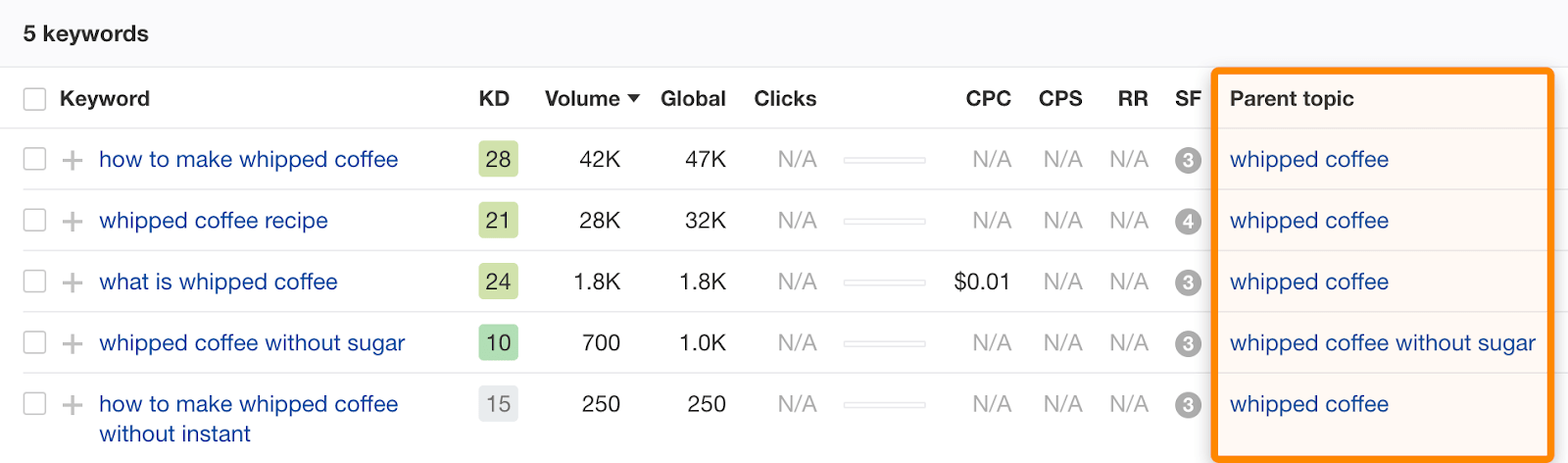 Keyword Research The Beginner S Guide By Ahrefs