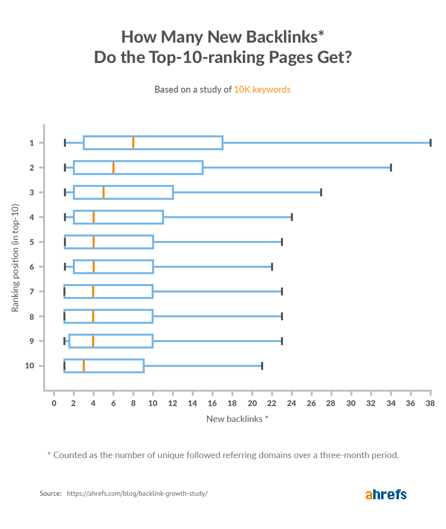 Những backlink mới nằm trong top 10 của trang web