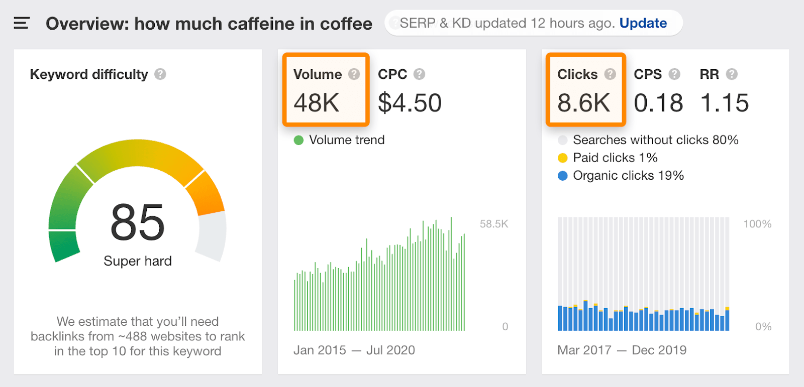 search volume vs clicks 2