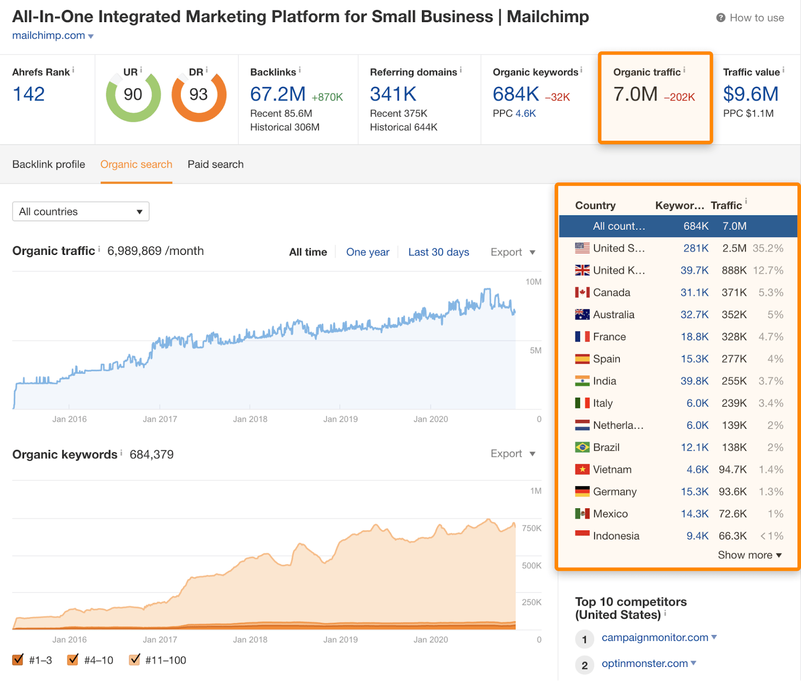 17 organic traffic