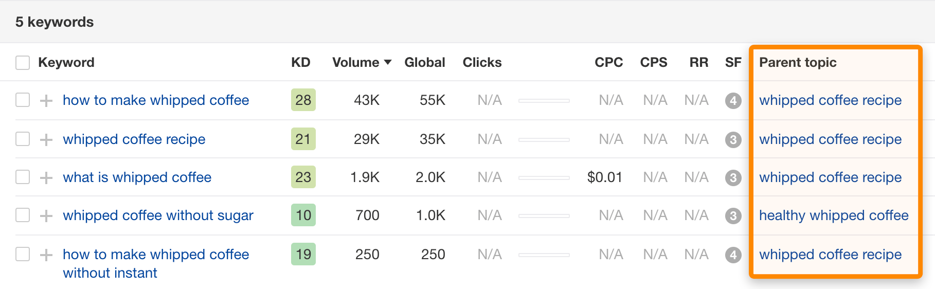 Keyword Research The Beginner S Guide By Ahrefs