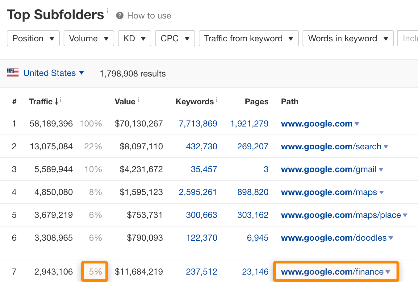 top 100 most visited websites by search