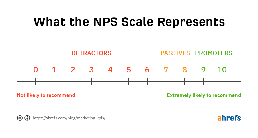 What the NPS scale represents