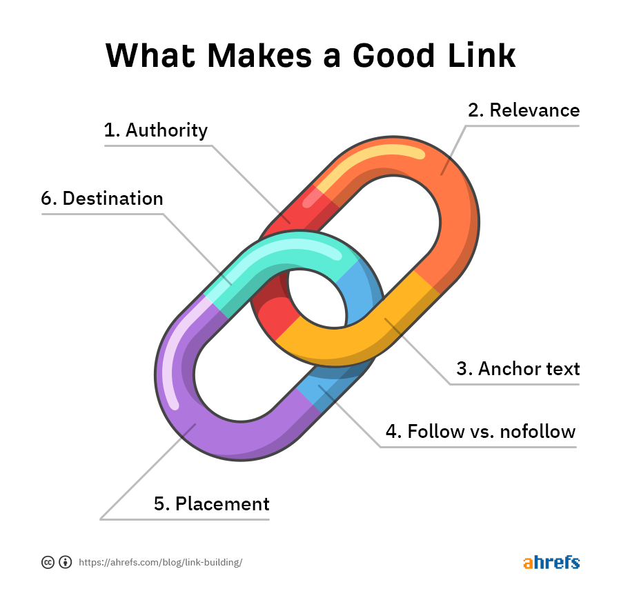 5 Effective Link Building Strategies in 2021 - Today's Business