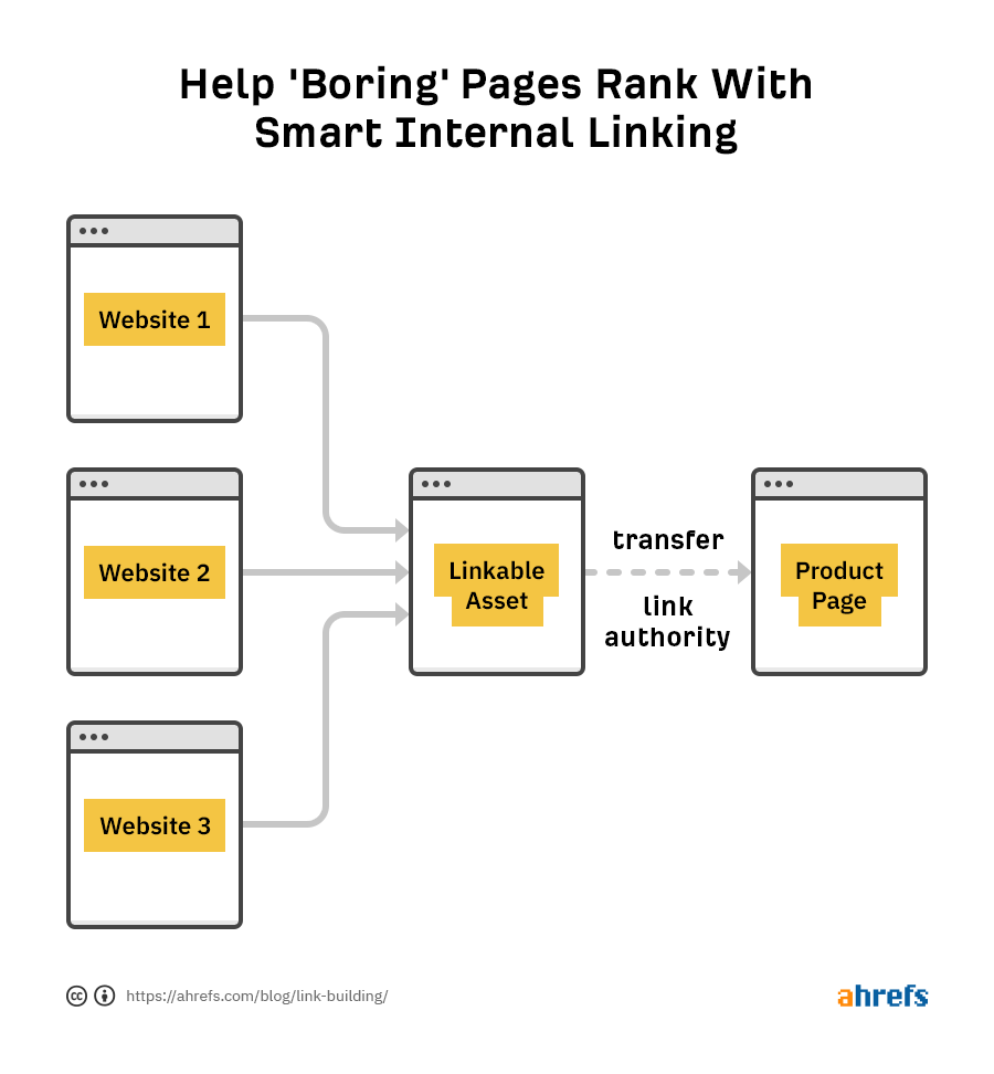 What Is Link Building In Seo