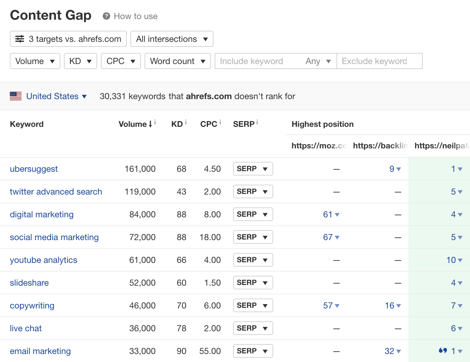 6 content gap results