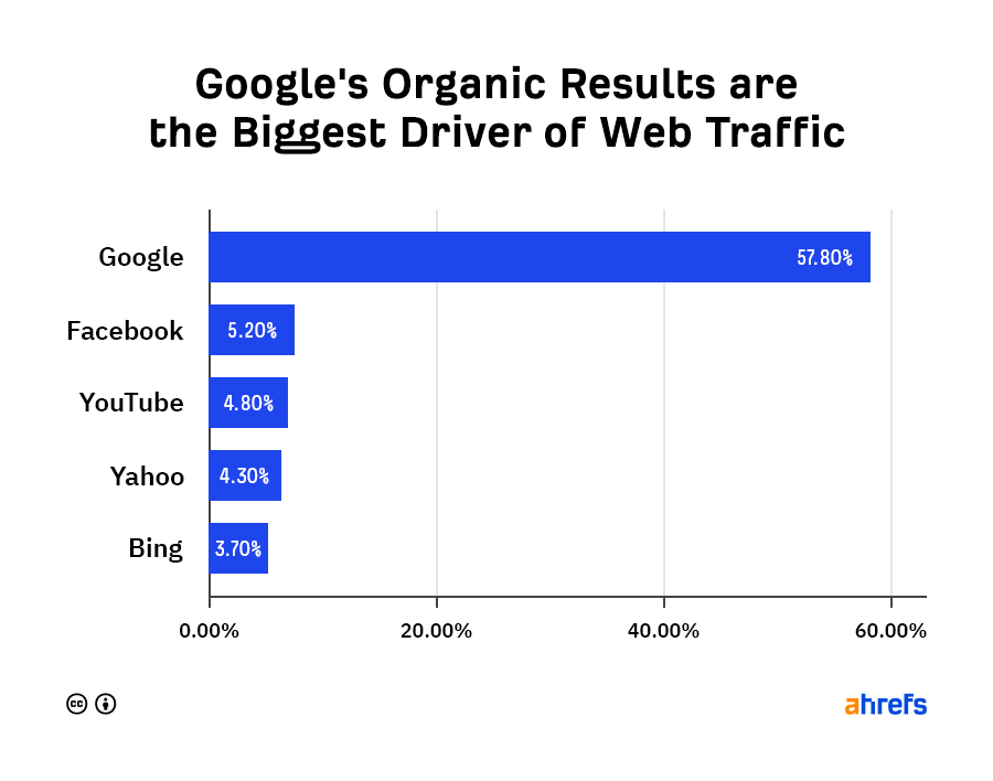 SEO Guide: Everything a Beginner Needs to Know (in 2021)