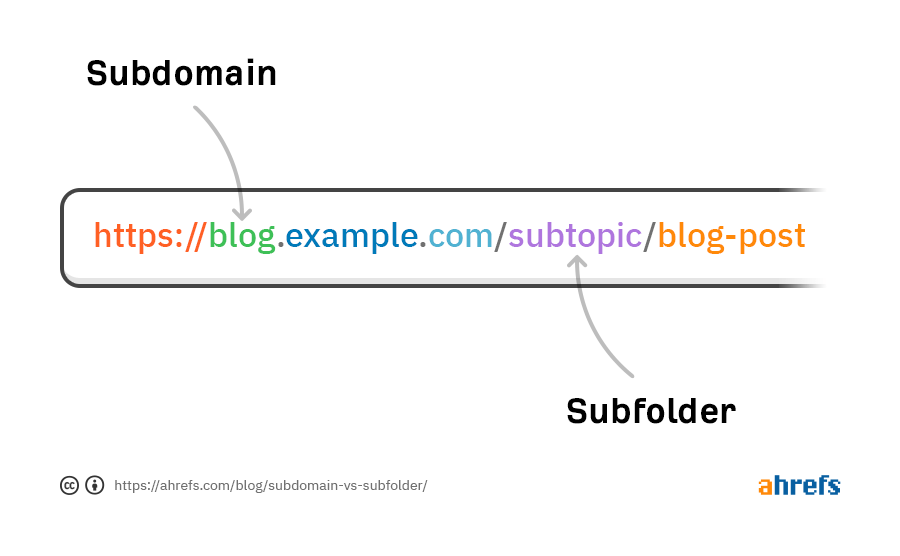 subdomain vs subdirectory