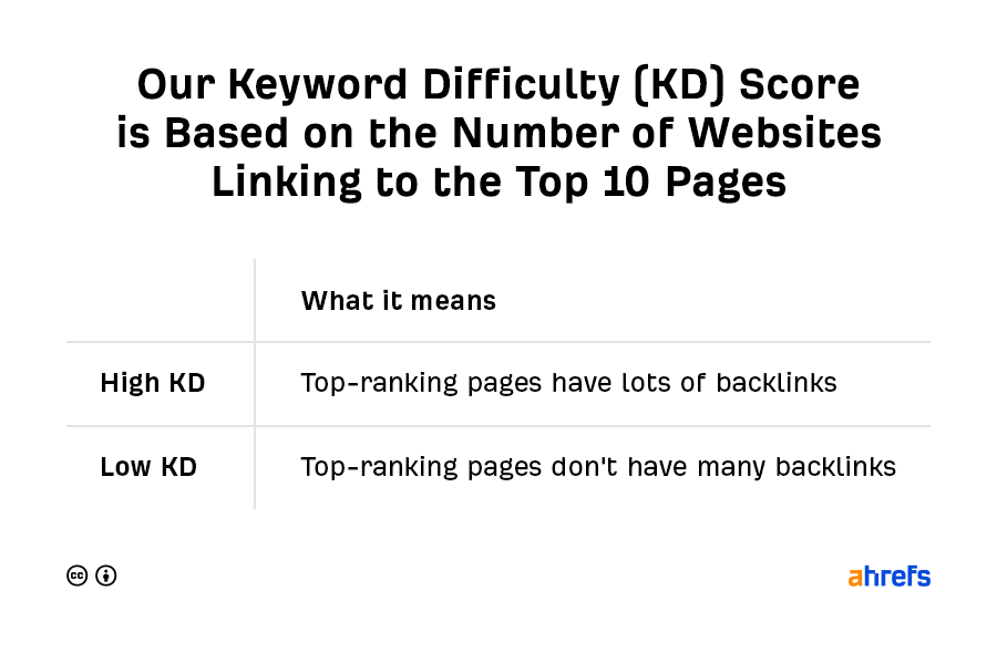 02 low competition keywords