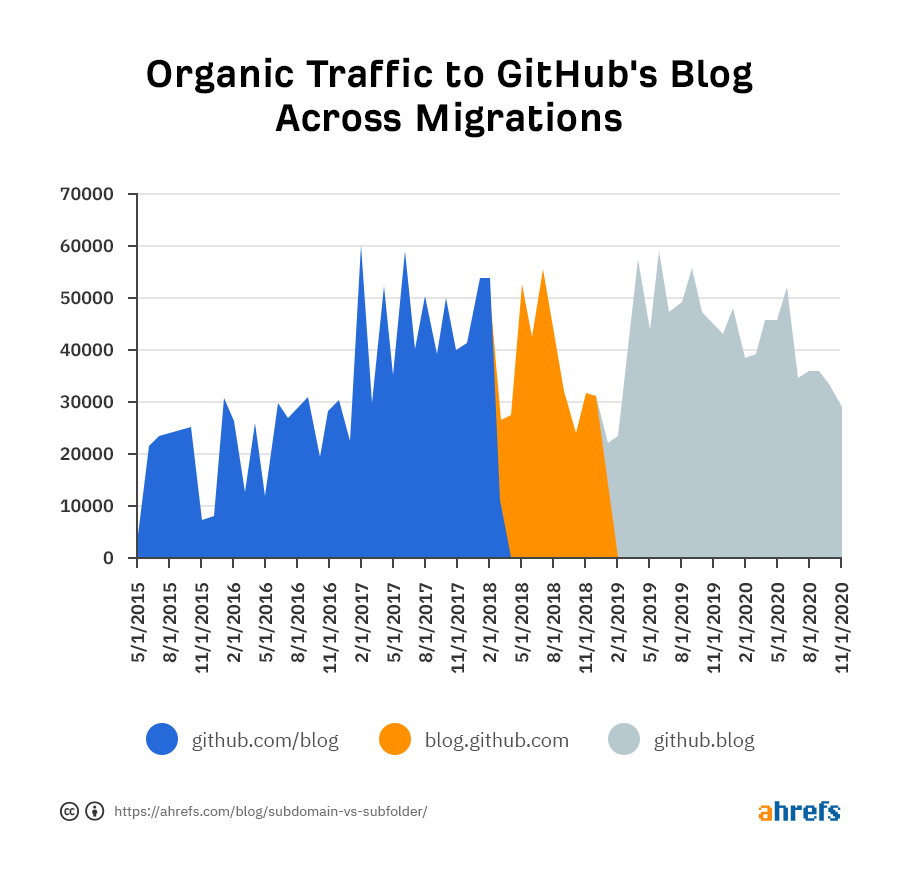 github.com migration from subdirectory to subdomain to a different website showing little impact