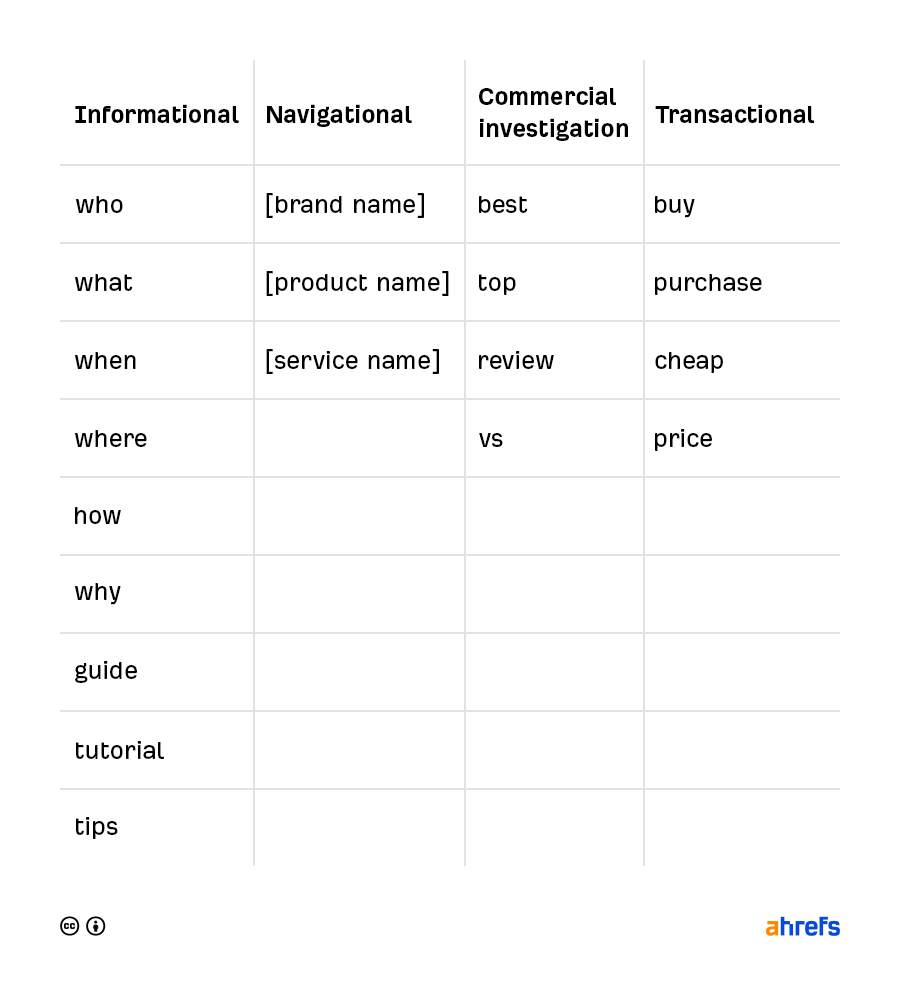 03 low competition keywords