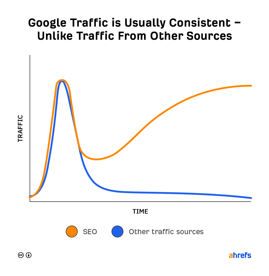 Kiến thức SEO cơ bản - traffic