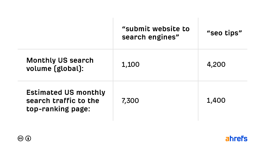 Kiến thức SEO cơ bản - lưu lượng tìm kiếm