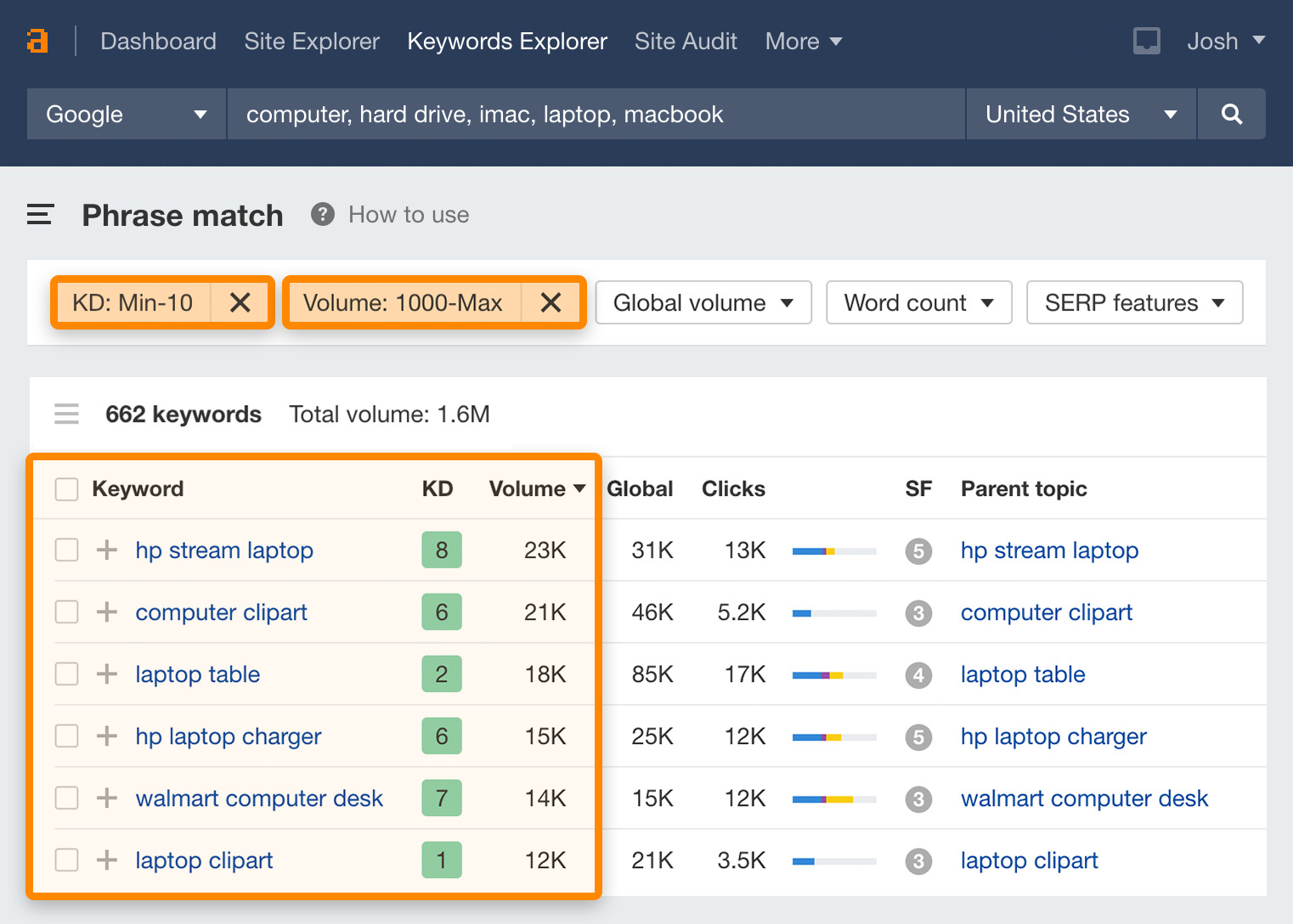 Low 2024 search volume