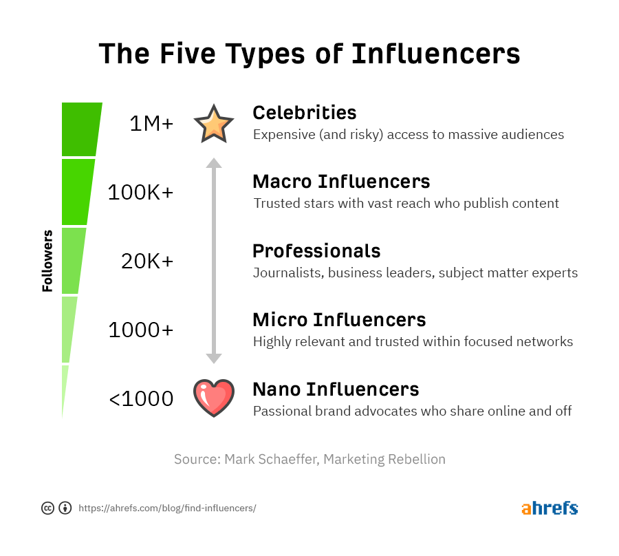 Como encontrar Influenciadores e os níveis