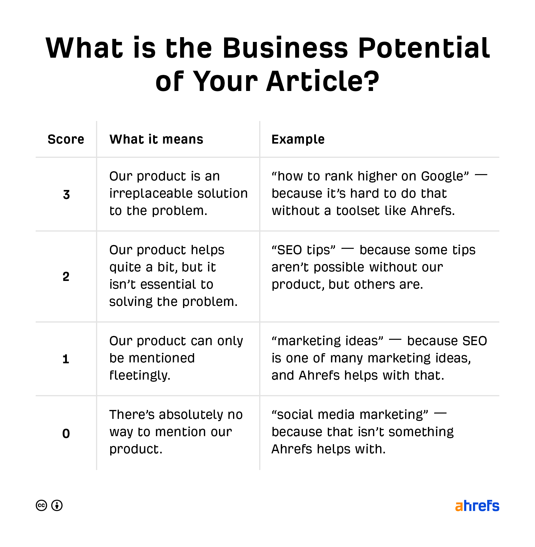 business potential of your article