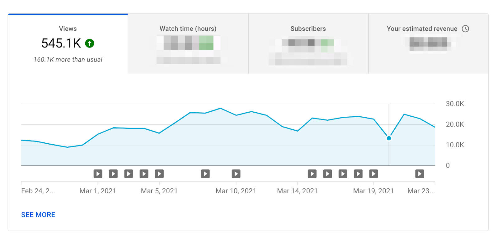 ~217,000 subscribers and get ~500,000 views per month.