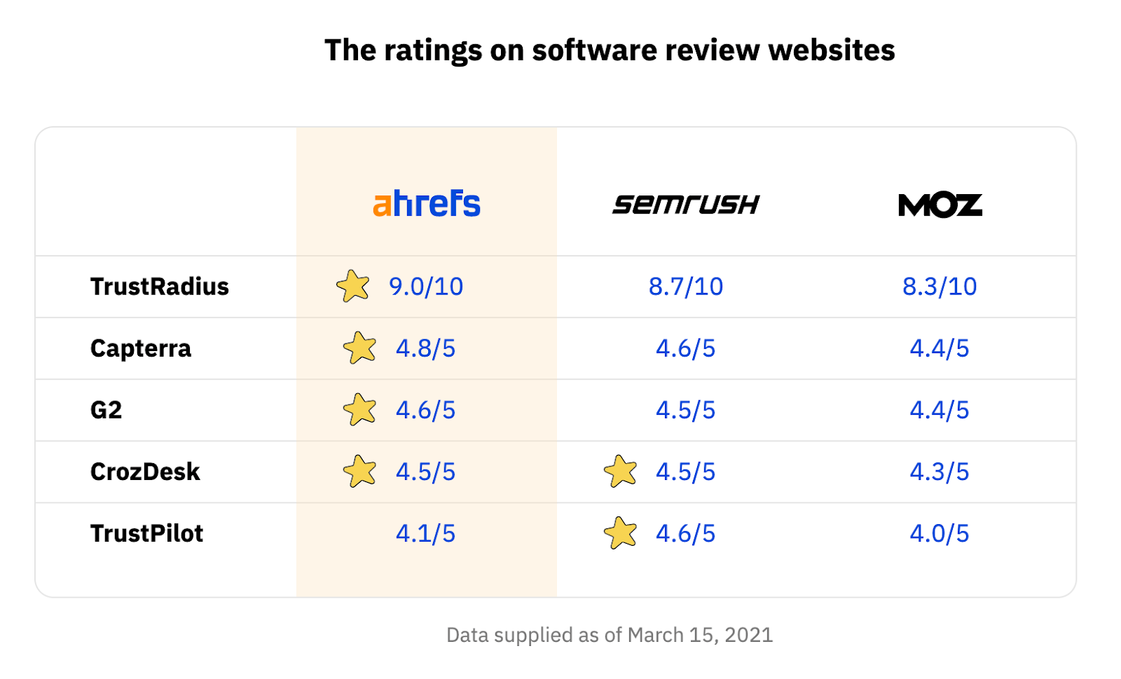 the rating on software review websites