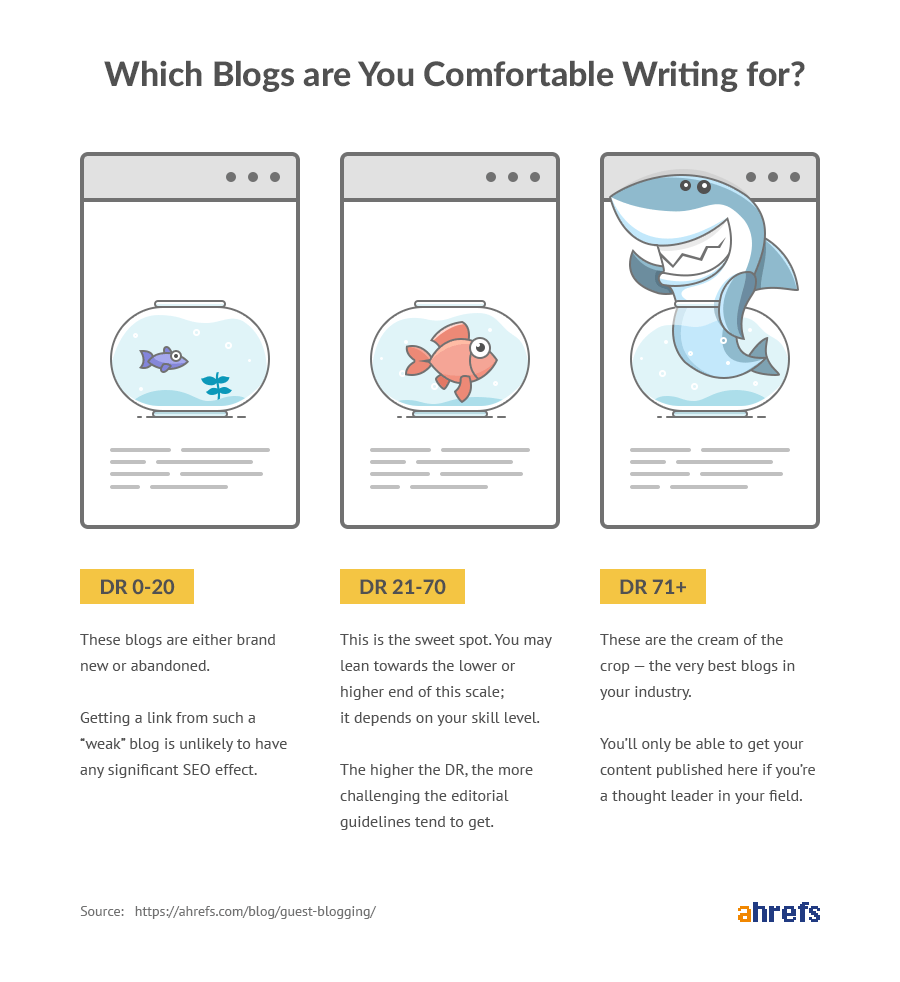 which blogs are you comforable writing for