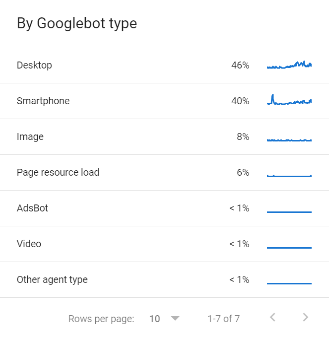 list of the different types of googlebots like desktop, mobile, image