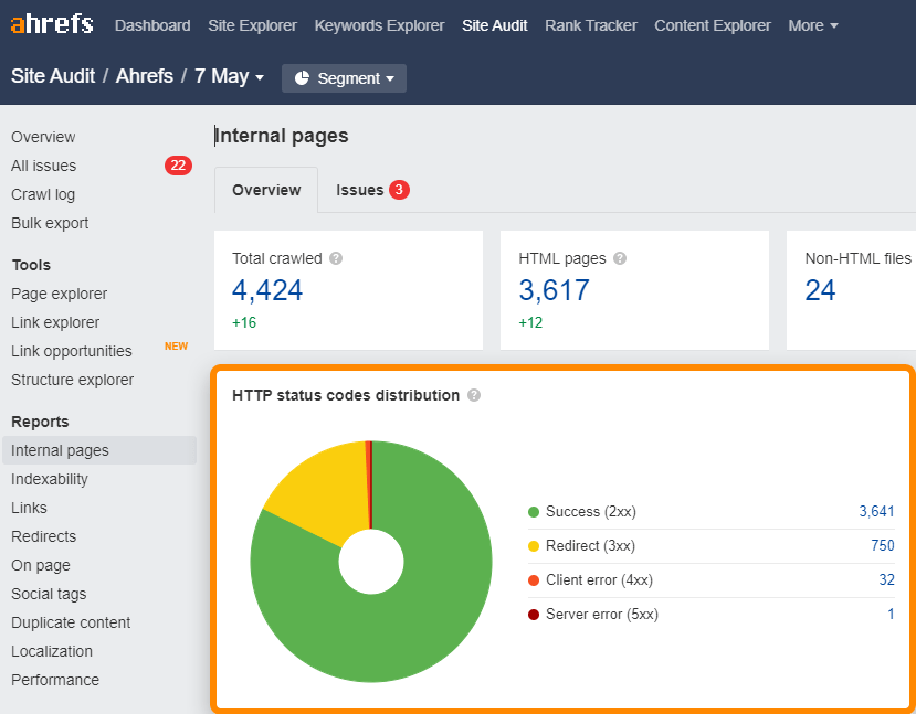 fixing redirected links can help with your crawl budget