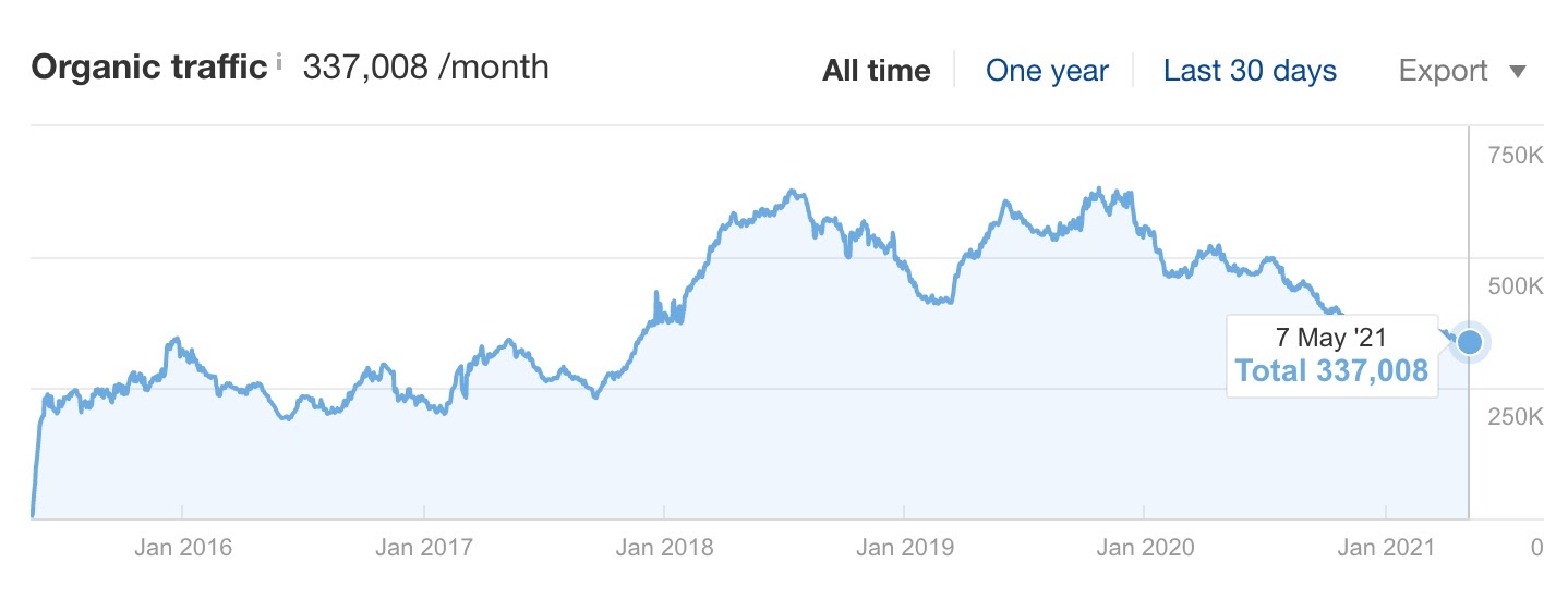 11 Crucial SEO KPIs You Should Be Tracking and Measuring in 2024