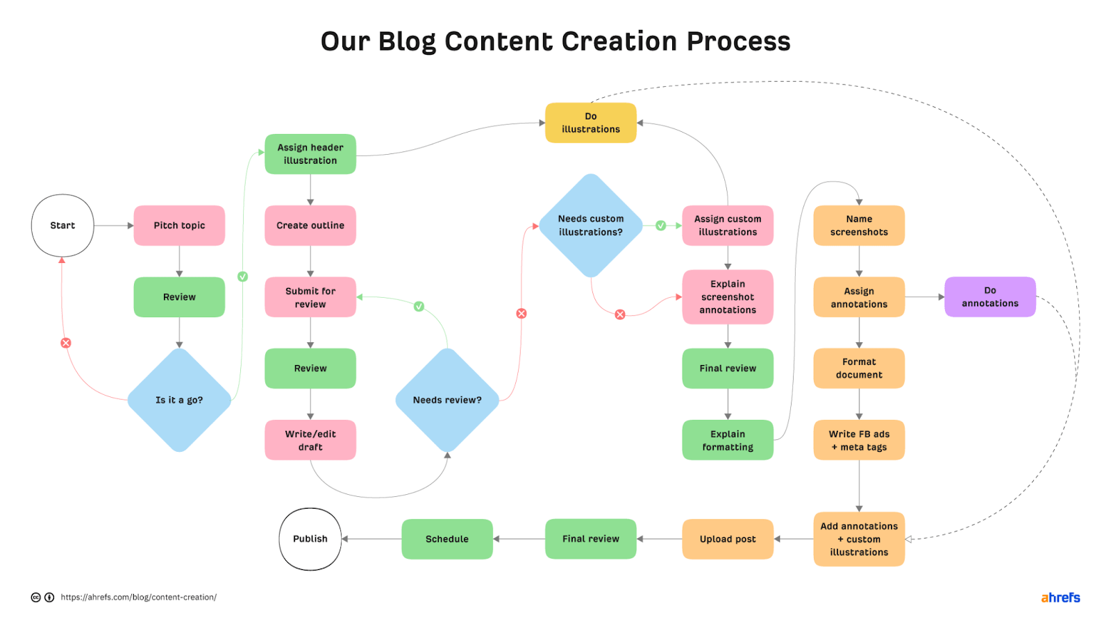 Content Creation: The Complete Guide for Beginners