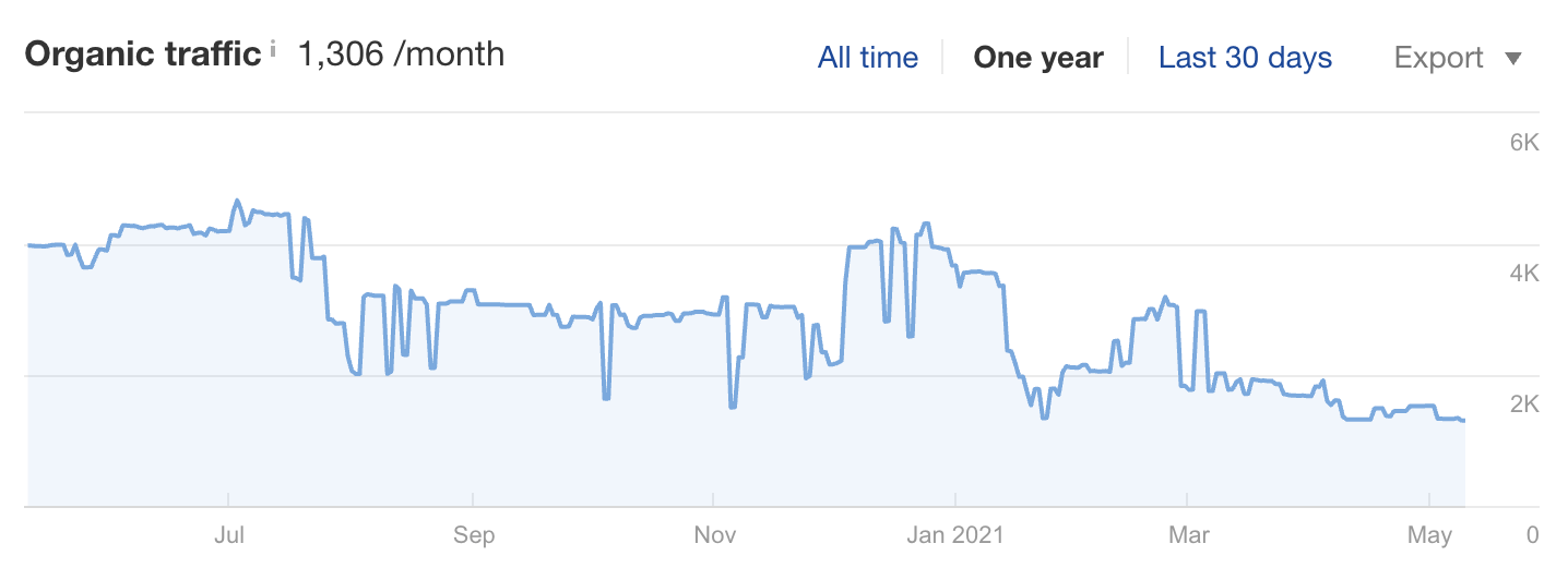 animesonlinex.org Traffic Analytics, Ranking Stats & Tech Stack