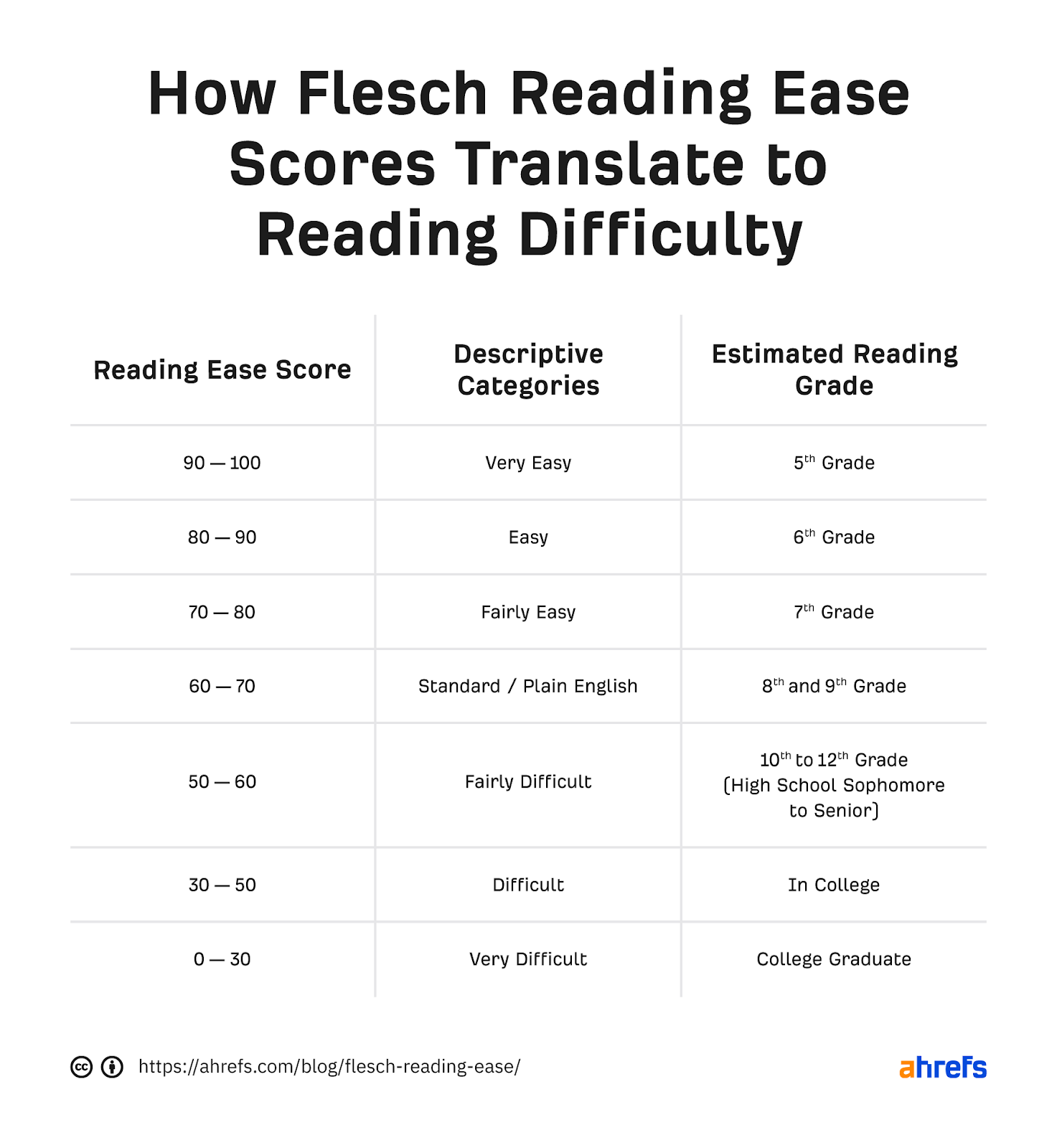 Flesch Grade Level Chart