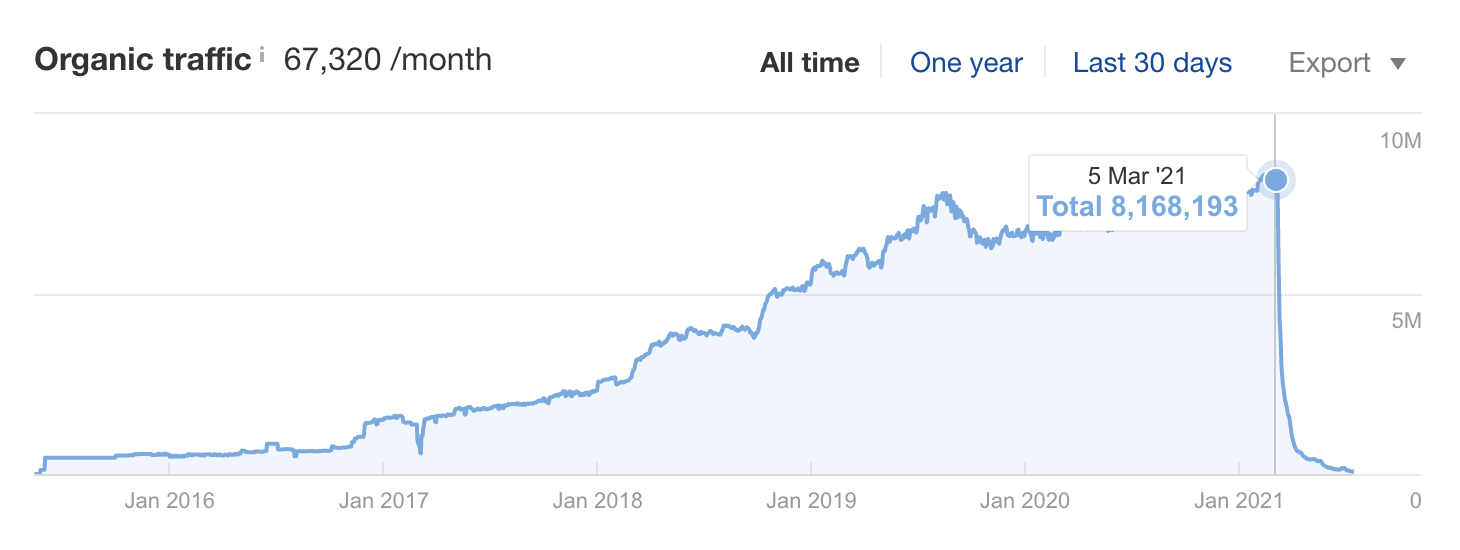 21 transferwise traffic drop