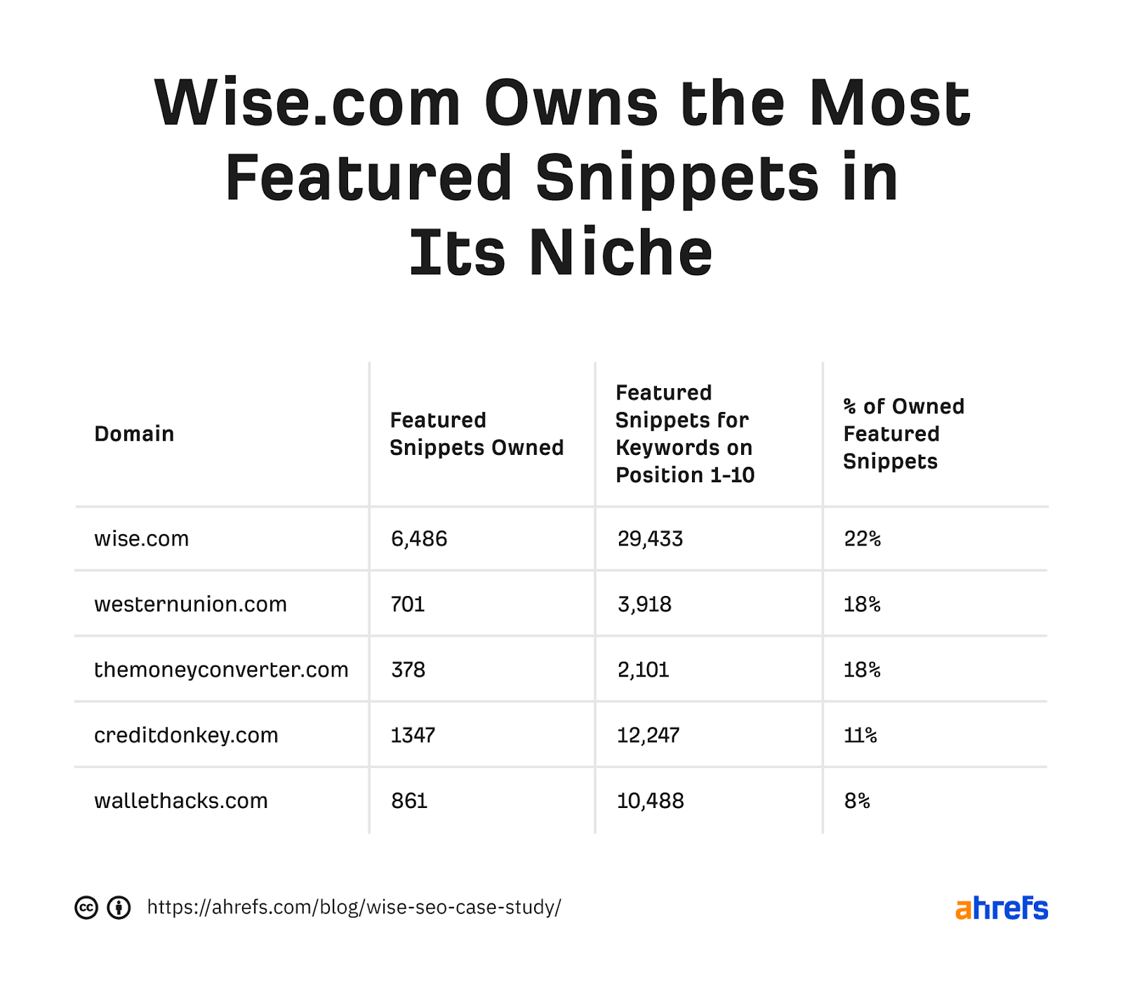 7 wise featured snippets vs competitors