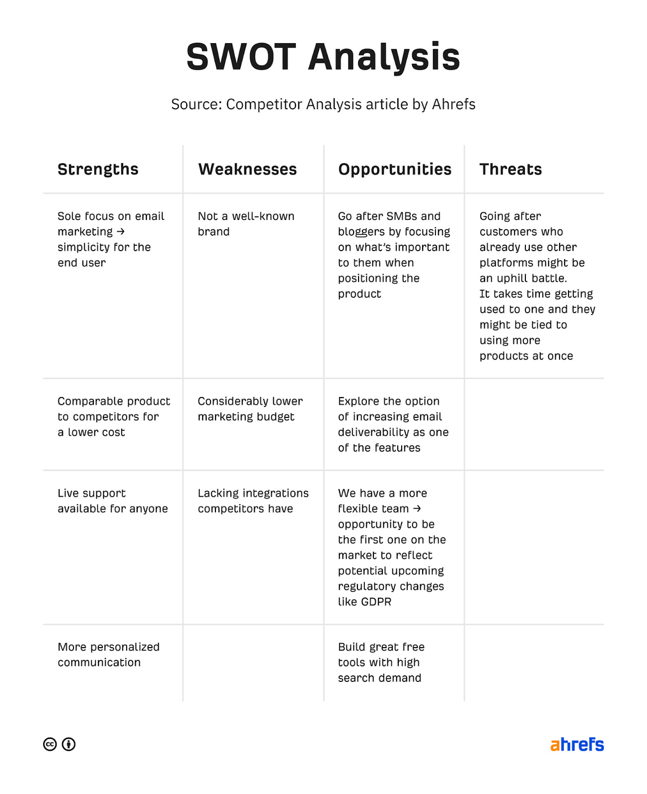 SWOT analysis example