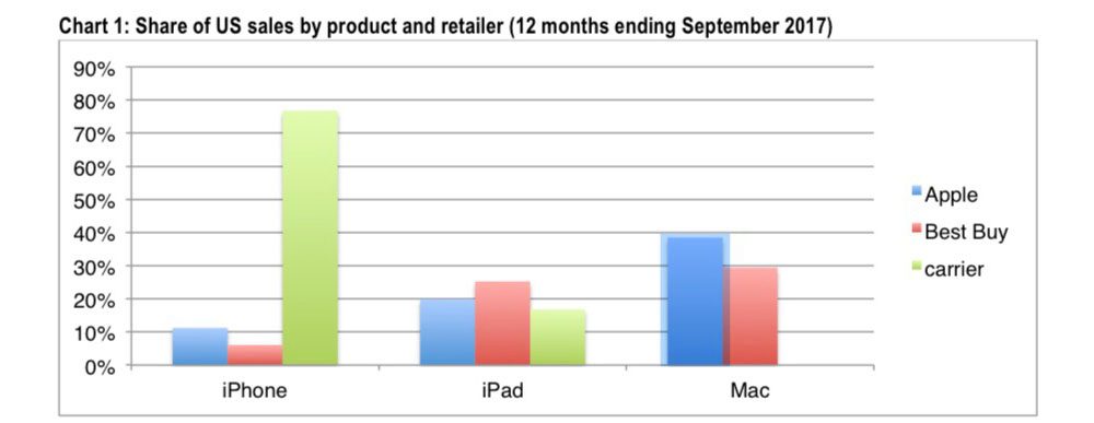 Apple's U.S. sales by product and retailer (2017)