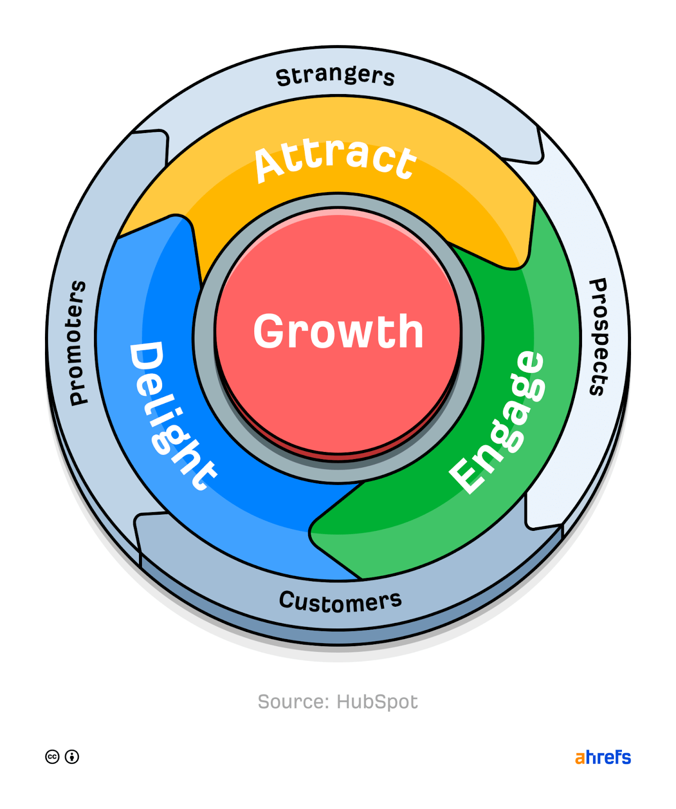 The marketing flywheel concept