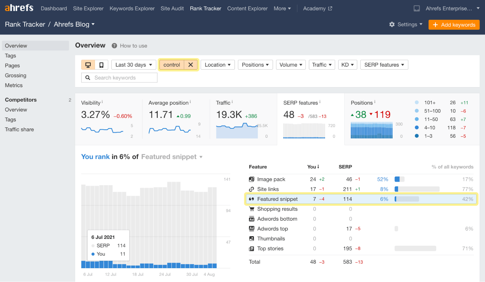 Ahrefs SEO Testing