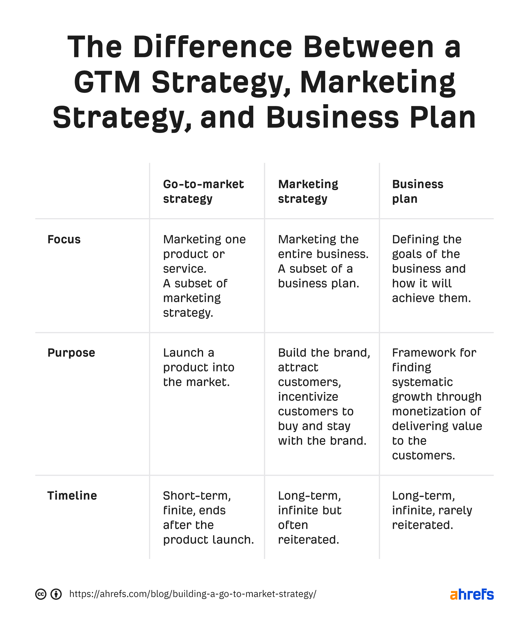 Difference between a GTM strategy, marketing strategy, and business plan