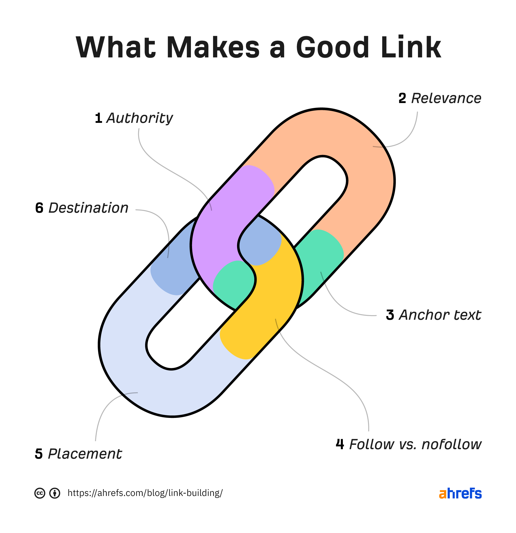 Link Building for SEO: The Beginner’s Guide