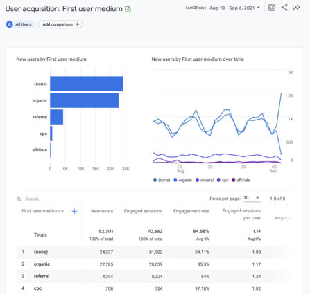 How to Use Google Analytics 4 for Beginners