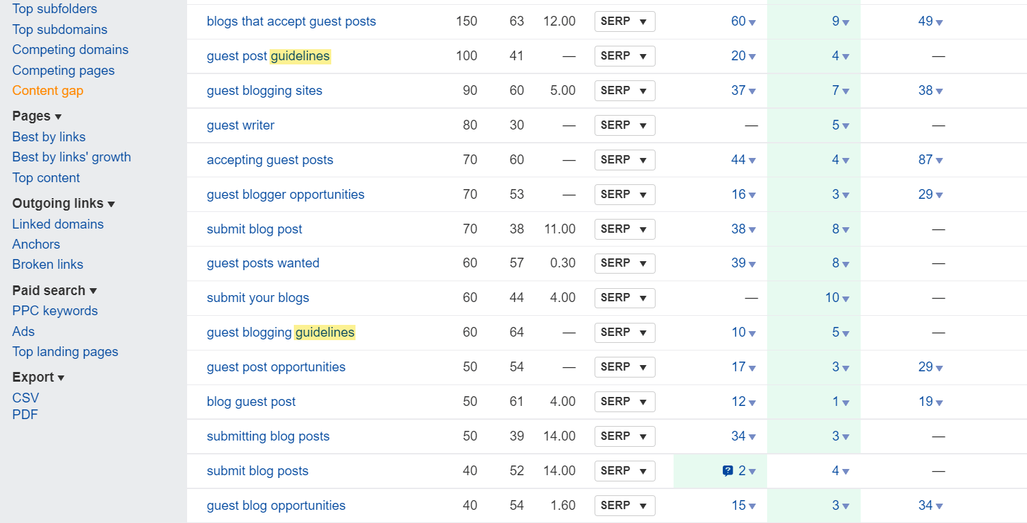 3 guest blogging keywords content gap