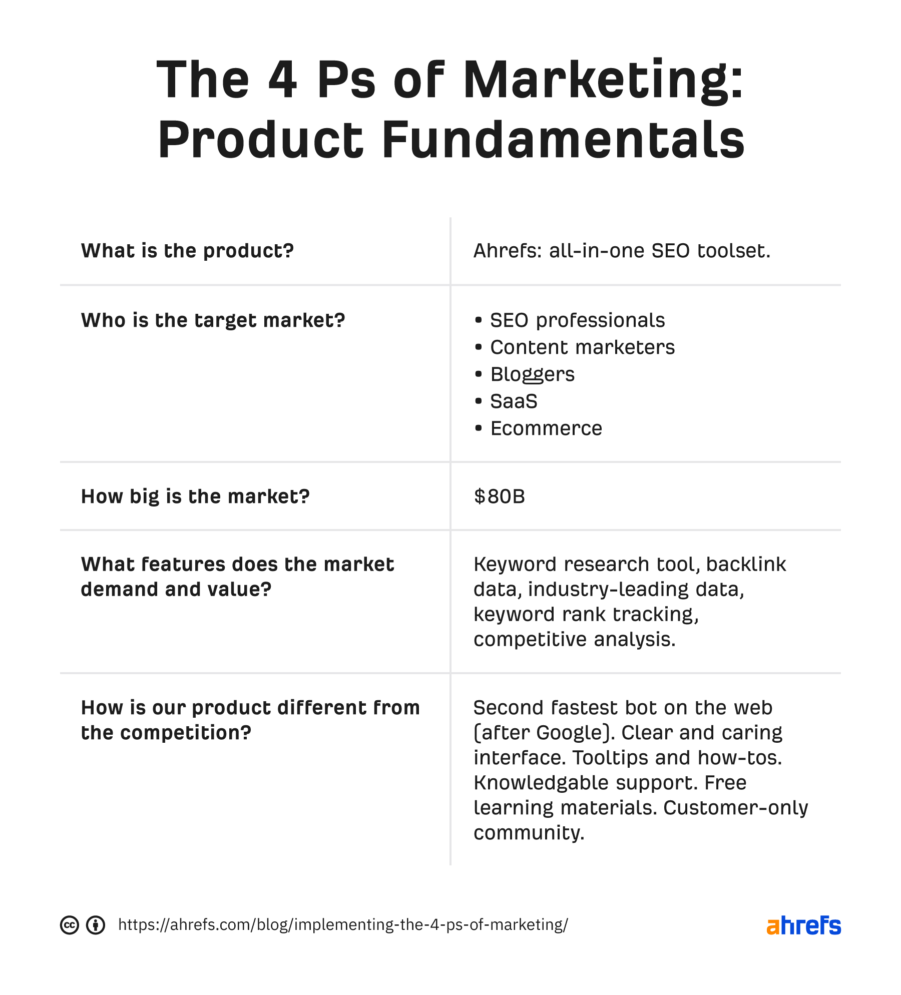 What is the 4 Ps of marketing question?