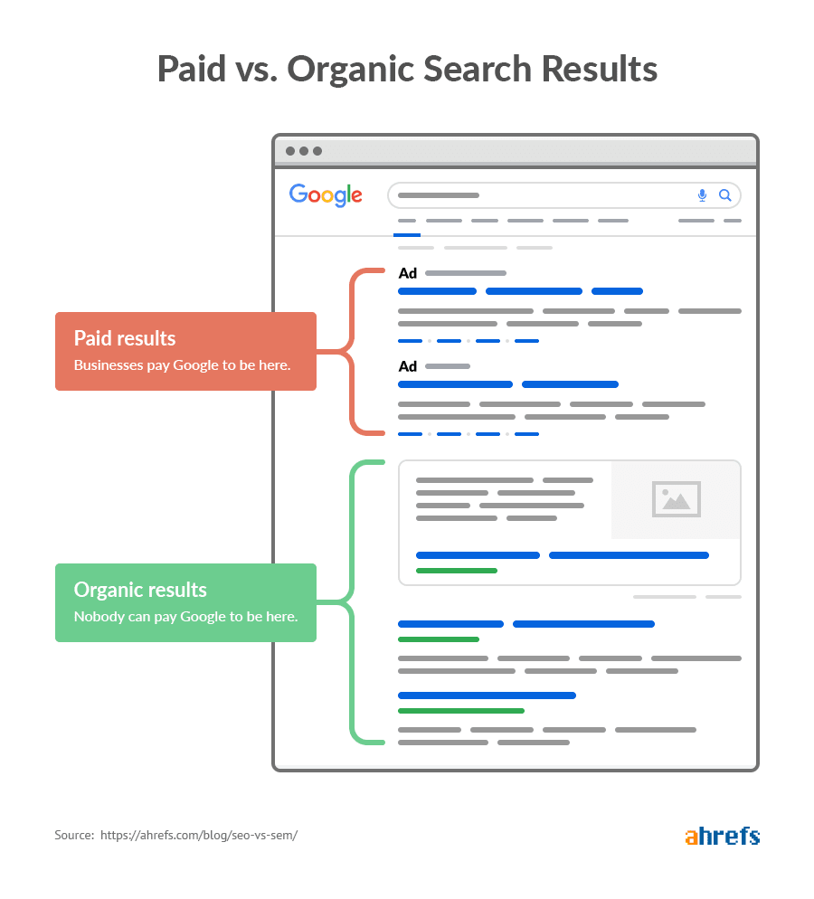 Google search page showing paid results at top, organic results at bottom