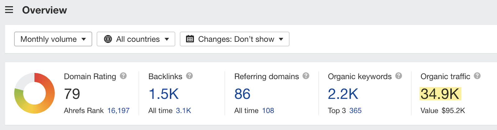 Estimated monthly organic search traffic for Wise's landing page