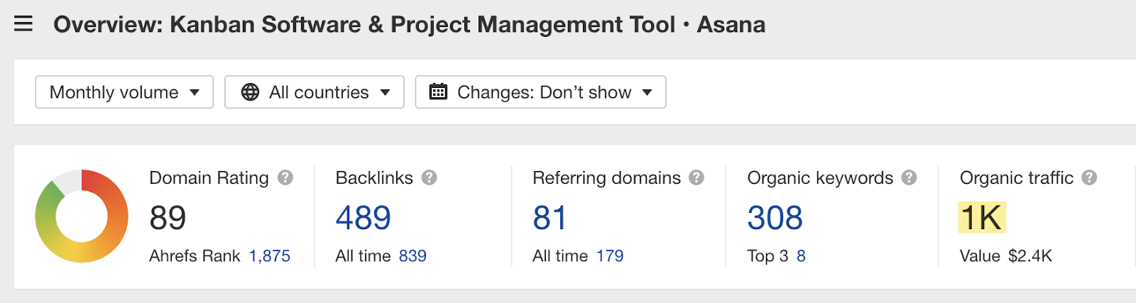 Estimated monthly organic search traffic for Asana's landing page