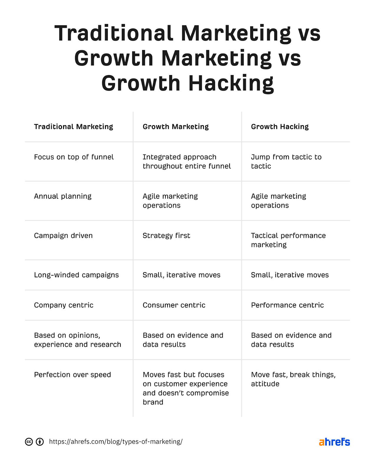 Table comparing 3 marketing types