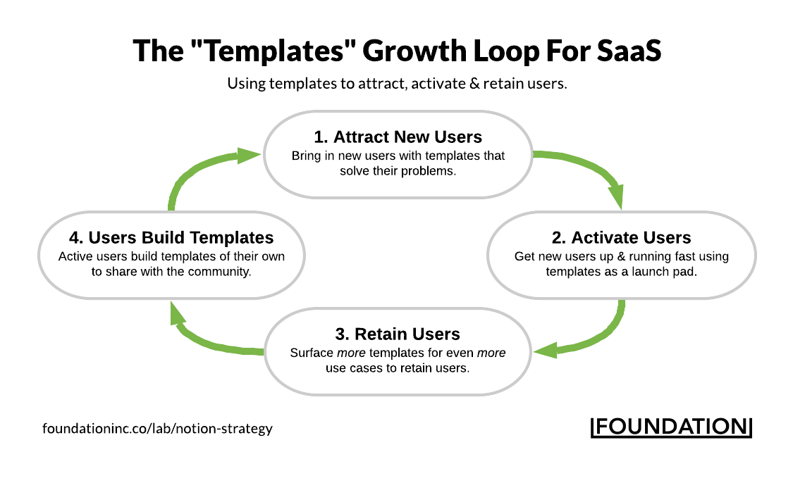 4-step growth loop for Saas