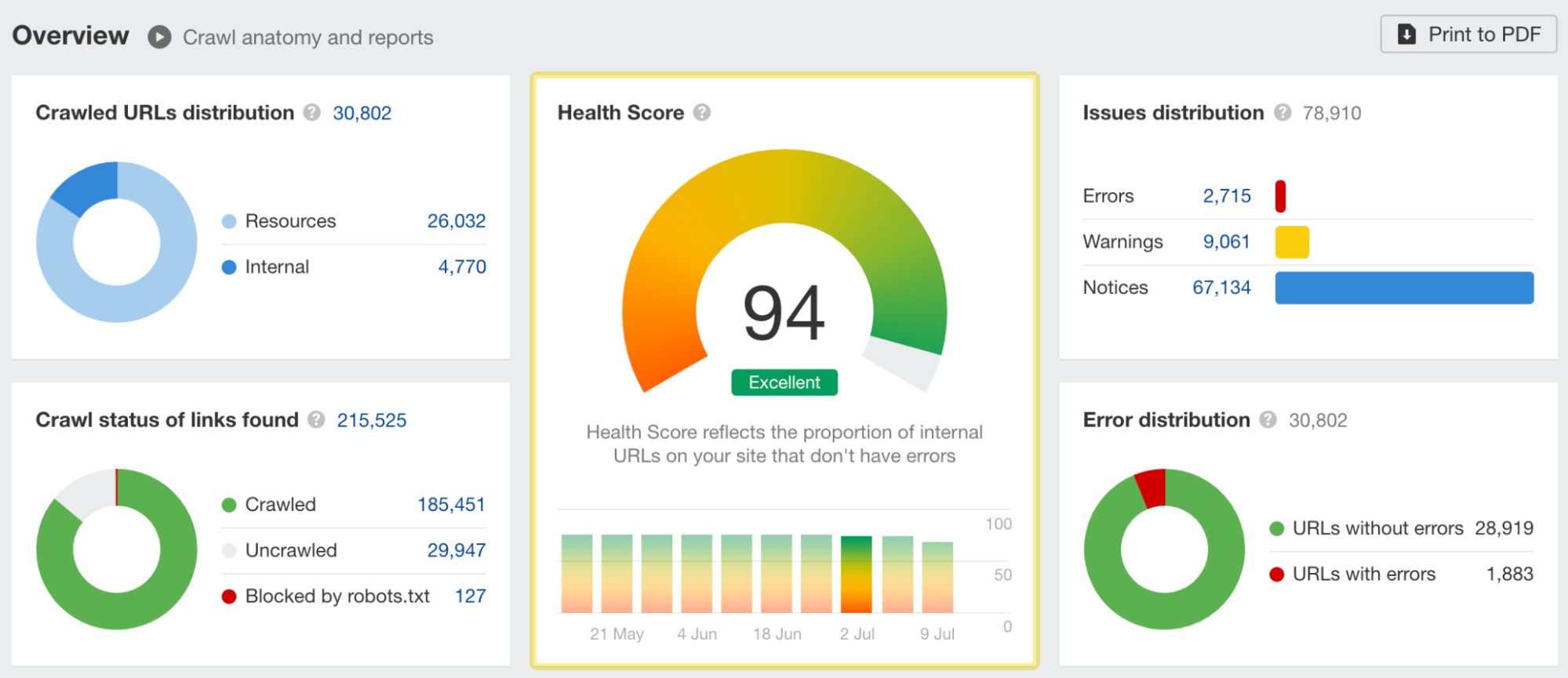 seo metrics worth tracking