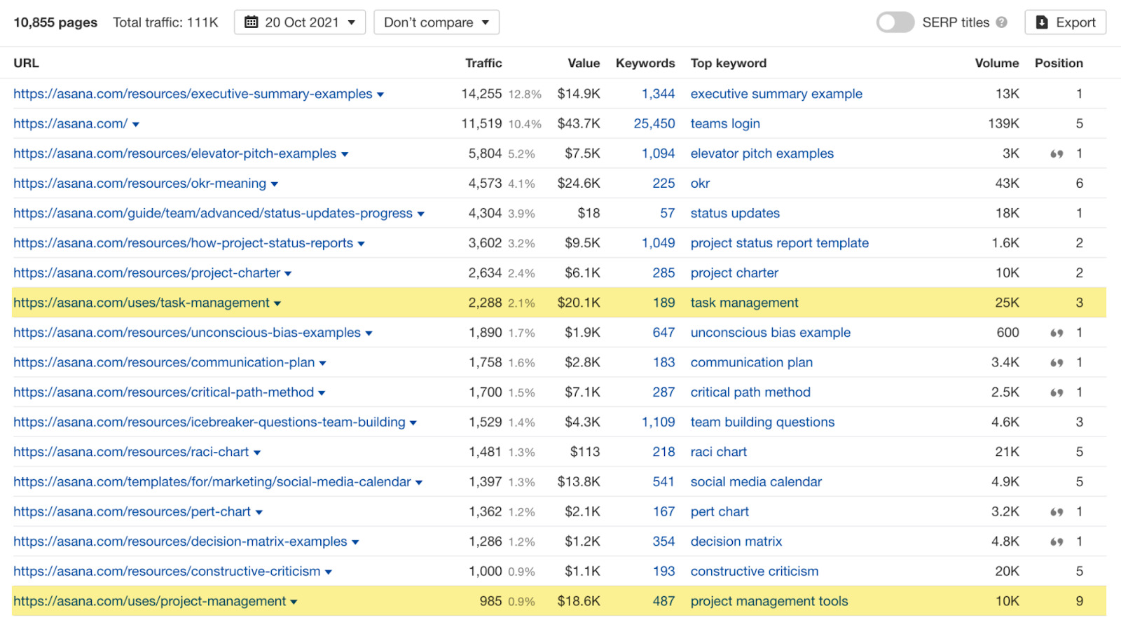 Landing pages with traffic in the Top Pages report